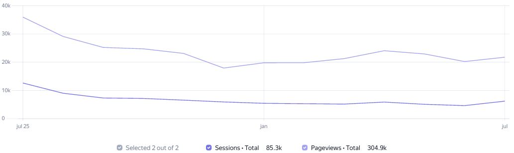 Visit Statistics