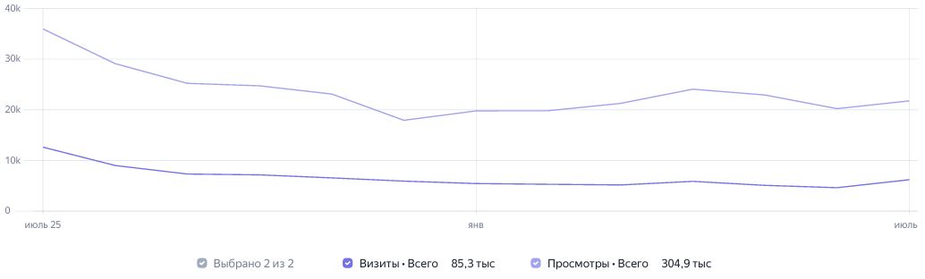 Статистика посещений