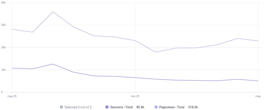 Visit Statistics
